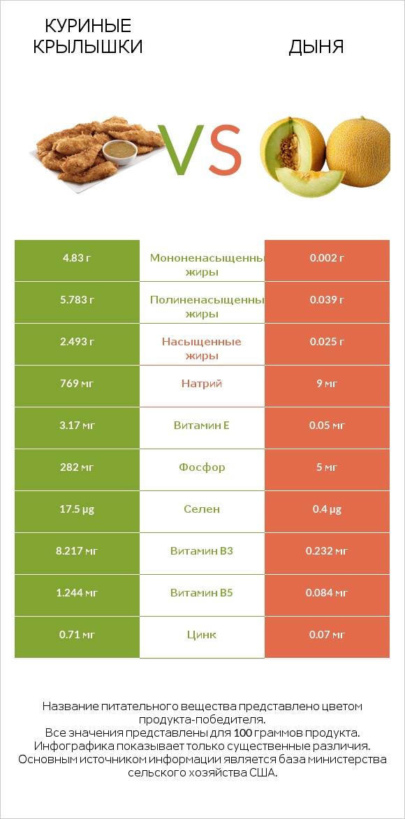 Куриные крылышки vs Дыня infographic