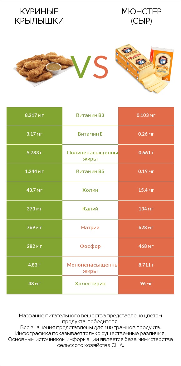 Куриные крылышки vs Мюнстер (сыр) infographic