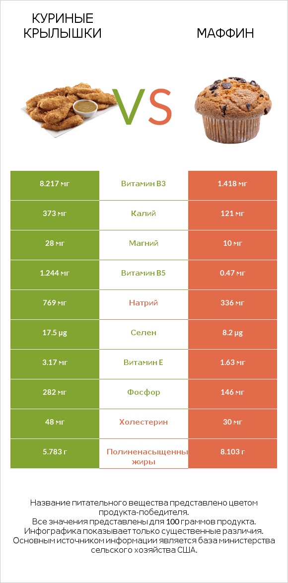 Куриные крылышки vs Маффин infographic