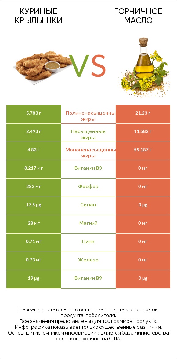 Куриные крылышки vs Горчичное масло infographic