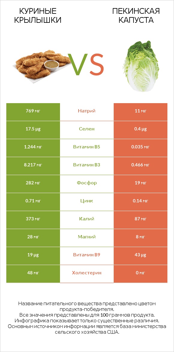 Куриные крылышки vs Пекинская капуста infographic