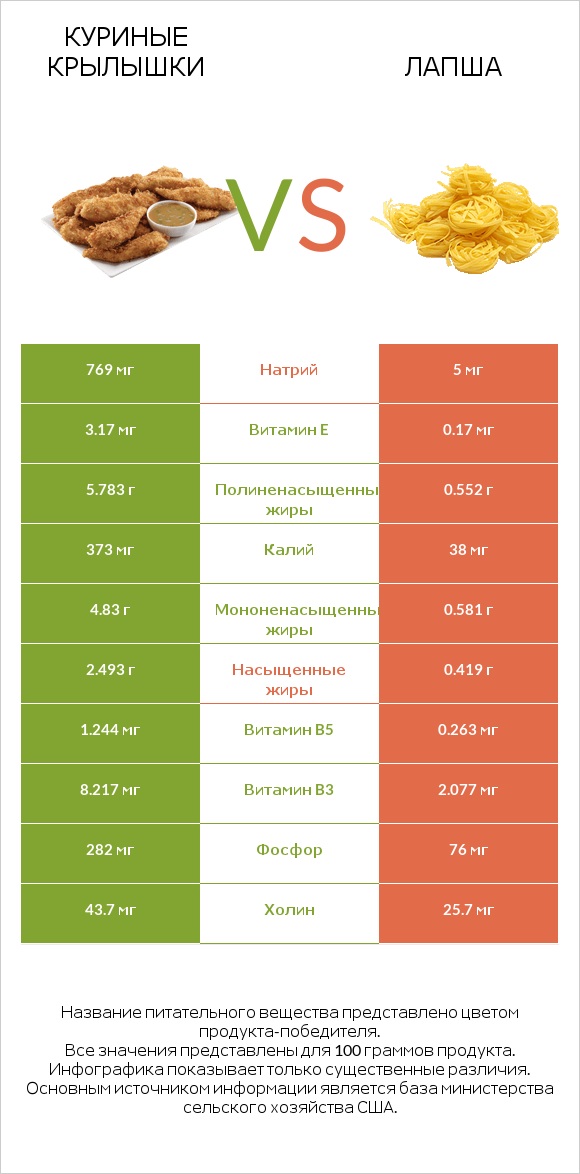 Куриные крылышки vs Лапша infographic