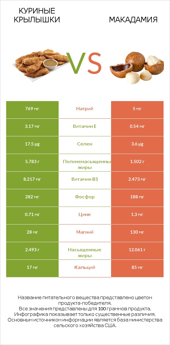 Куриные крылышки vs Макадамия infographic