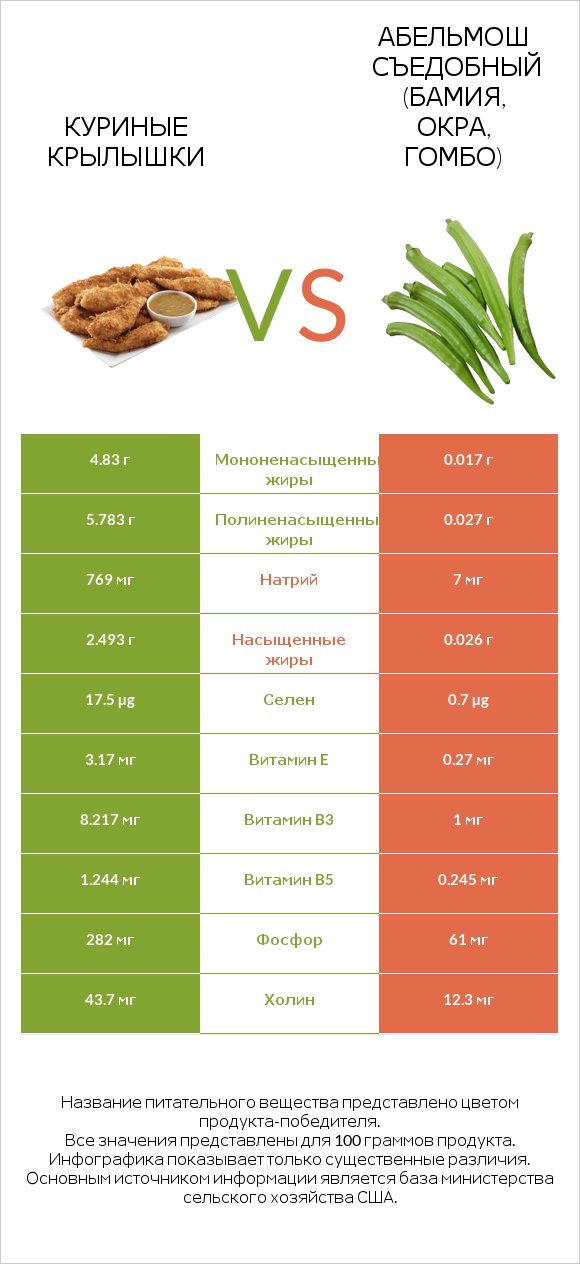 Куриные крылышки vs Абельмош съедобный (бамия, окра, гомбо) infographic