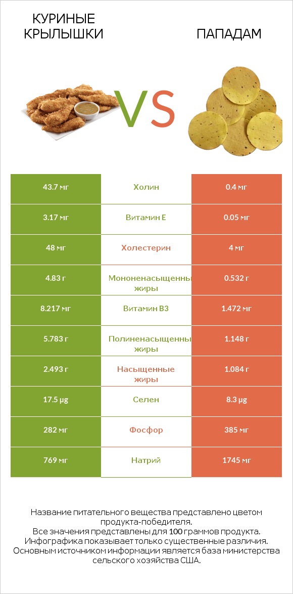 Куриные крылышки vs Пападам infographic