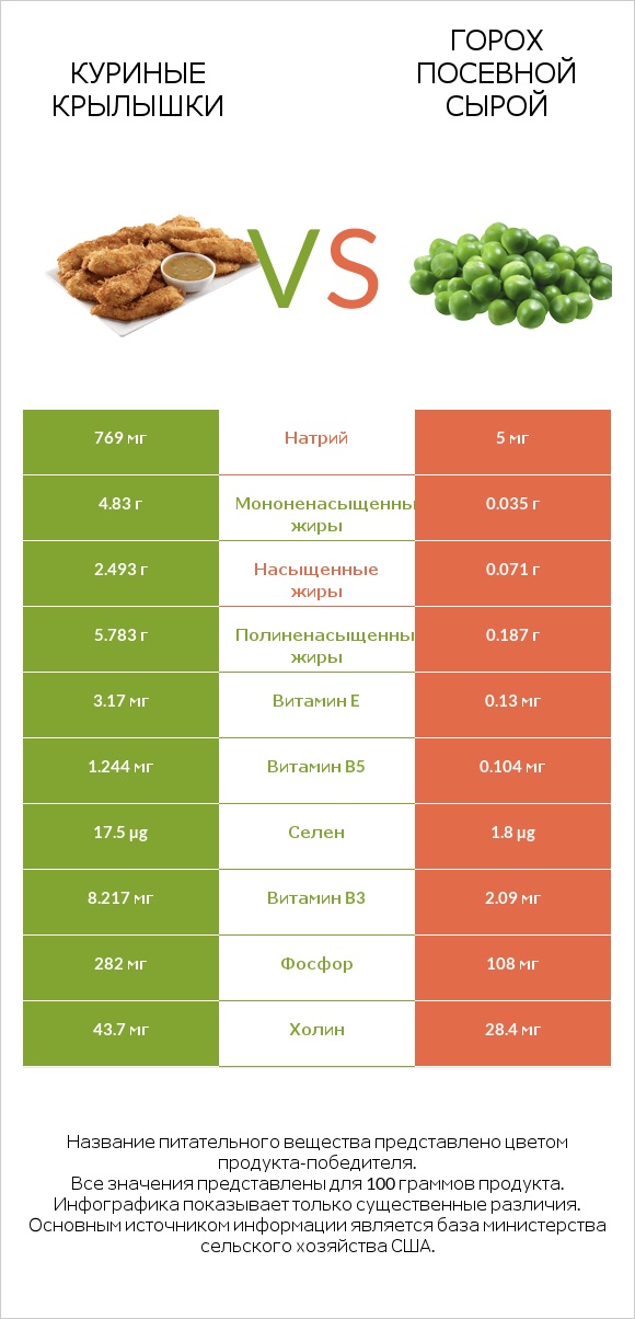 Куриные крылышки vs Горох посевной сырой infographic