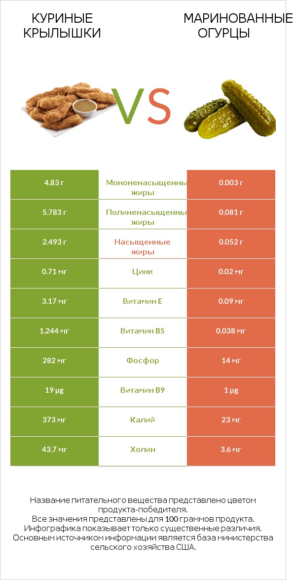 Куриные крылышки vs Маринованные огурцы infographic
