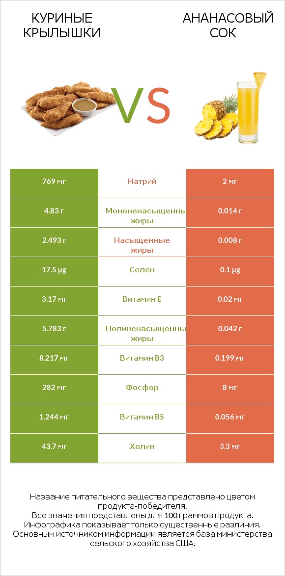 Куриные крылышки vs Ананасовый сок infographic