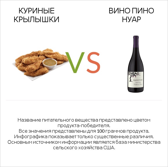 Куриные крылышки vs Вино Пино Нуар infographic