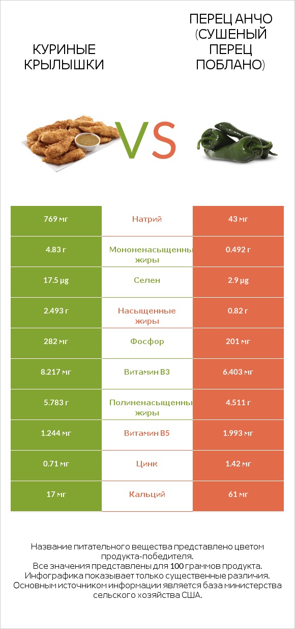 Куриные крылышки vs Перец Анчо (сушеный перец Поблано) infographic