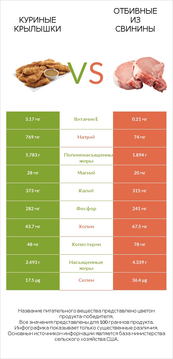 Куриные крылышки vs Отбивные из свинины infographic