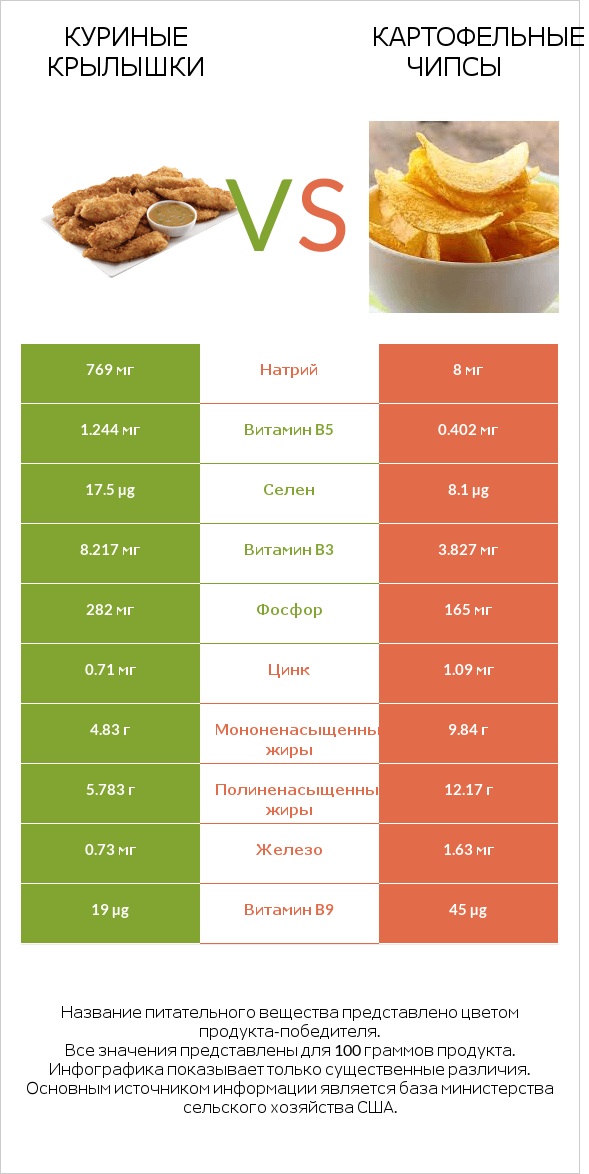 Куриные крылышки vs Картофельные чипсы infographic