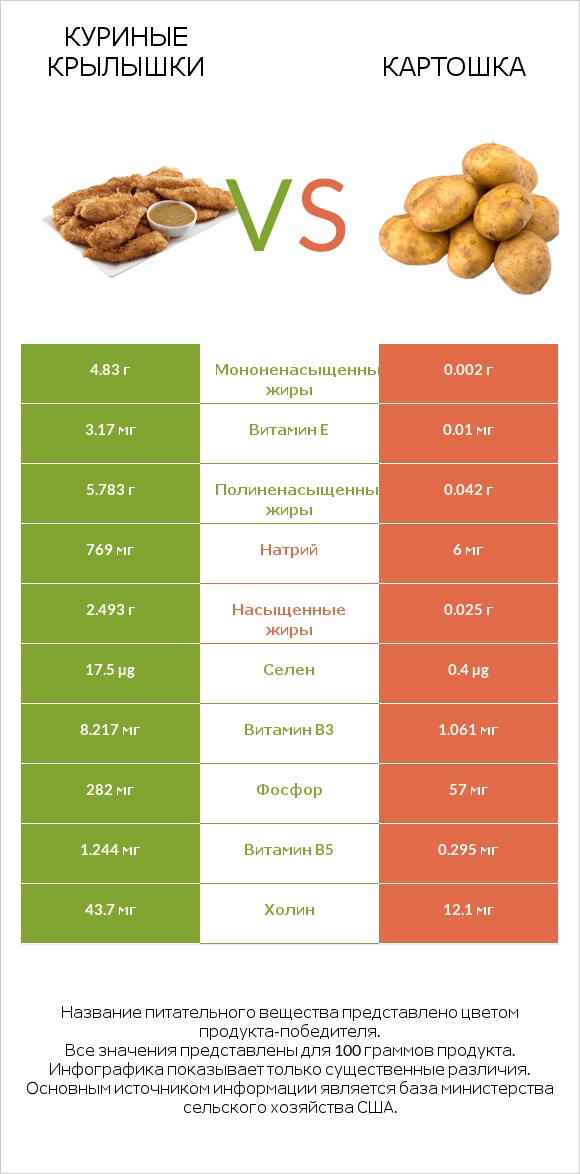 Куриные крылышки vs Картошка infographic