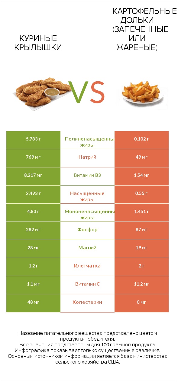 Куриные крылышки vs Картофельные дольки (запеченные или жареные) infographic