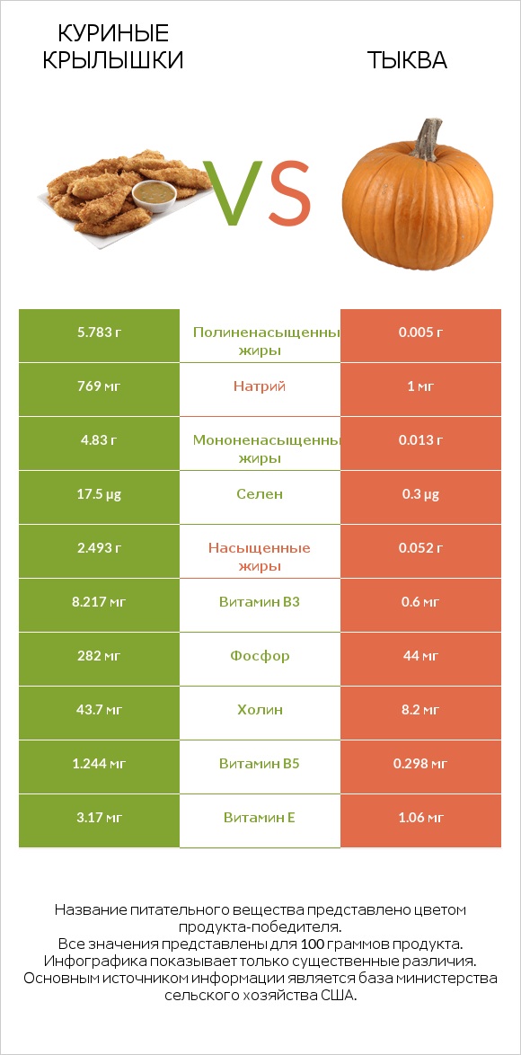 Куриные крылышки vs Тыква infographic