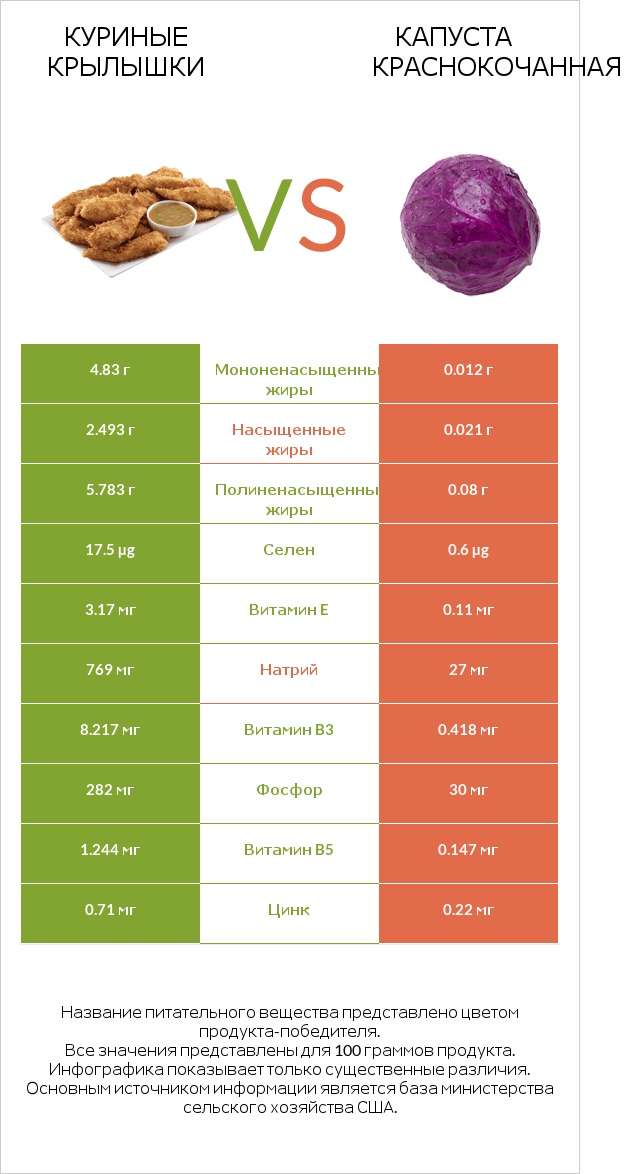 Куриные крылышки vs Капуста краснокочанная infographic