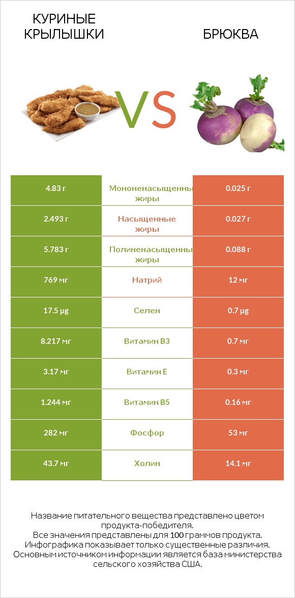 Куриные крылышки vs Брюква infographic