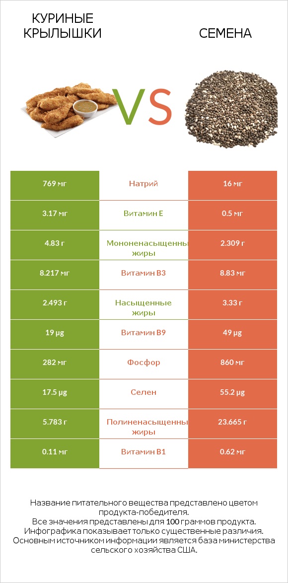 Куриные крылышки vs Семена infographic