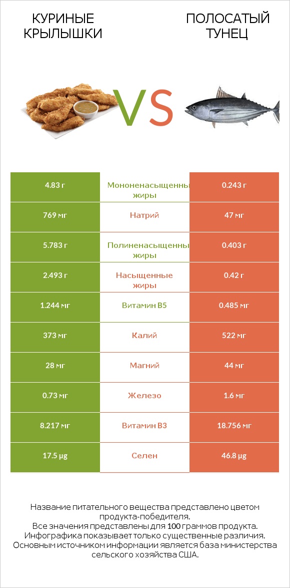 Куриные крылышки vs Полосатый тунец infographic