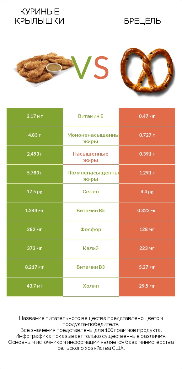 Куриные крылышки vs Брецель infographic