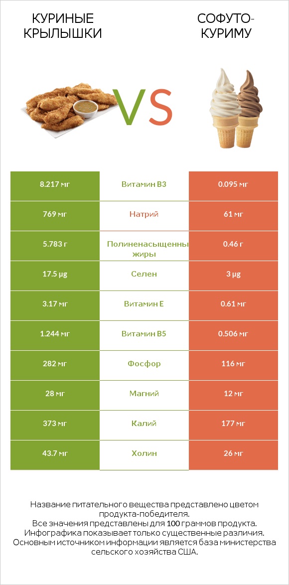 Куриные крылышки vs Софуто-куриму infographic