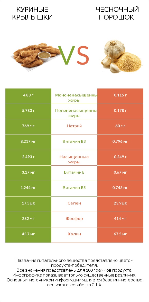 Куриные крылышки vs Чесночный порошок infographic