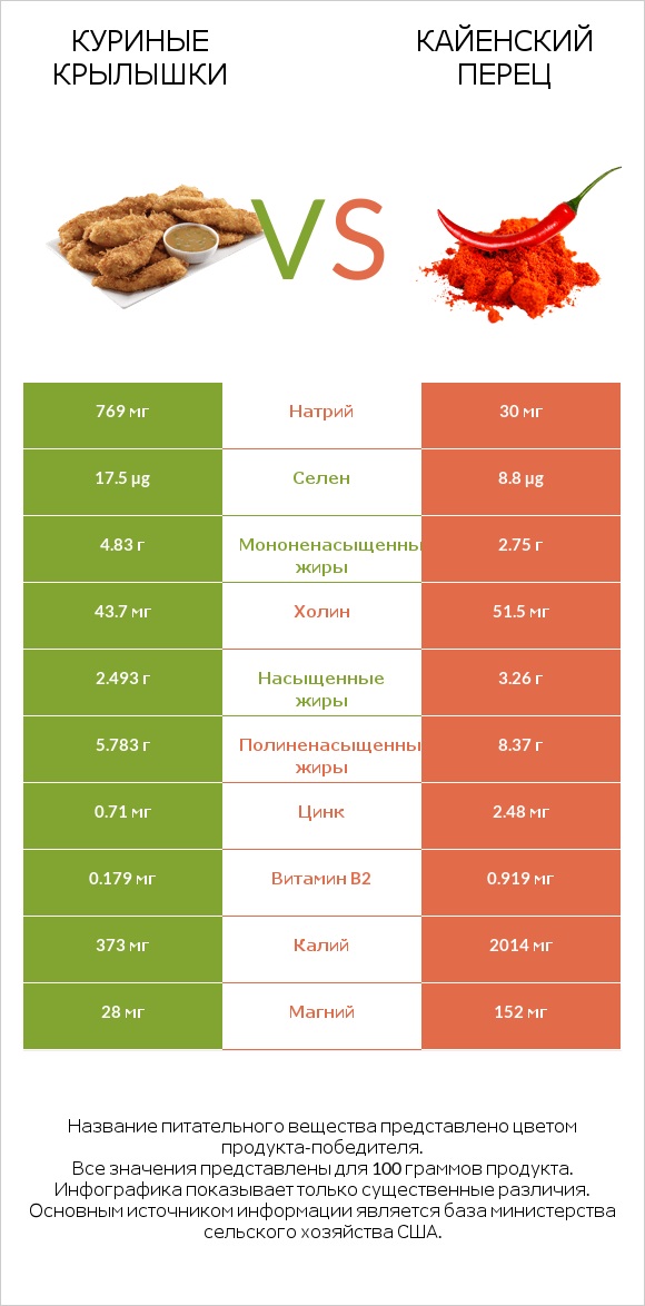 Куриные крылышки vs Кайенский перец infographic