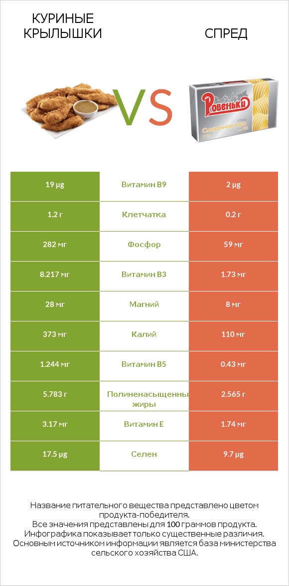 Куриные крылышки vs Спред infographic