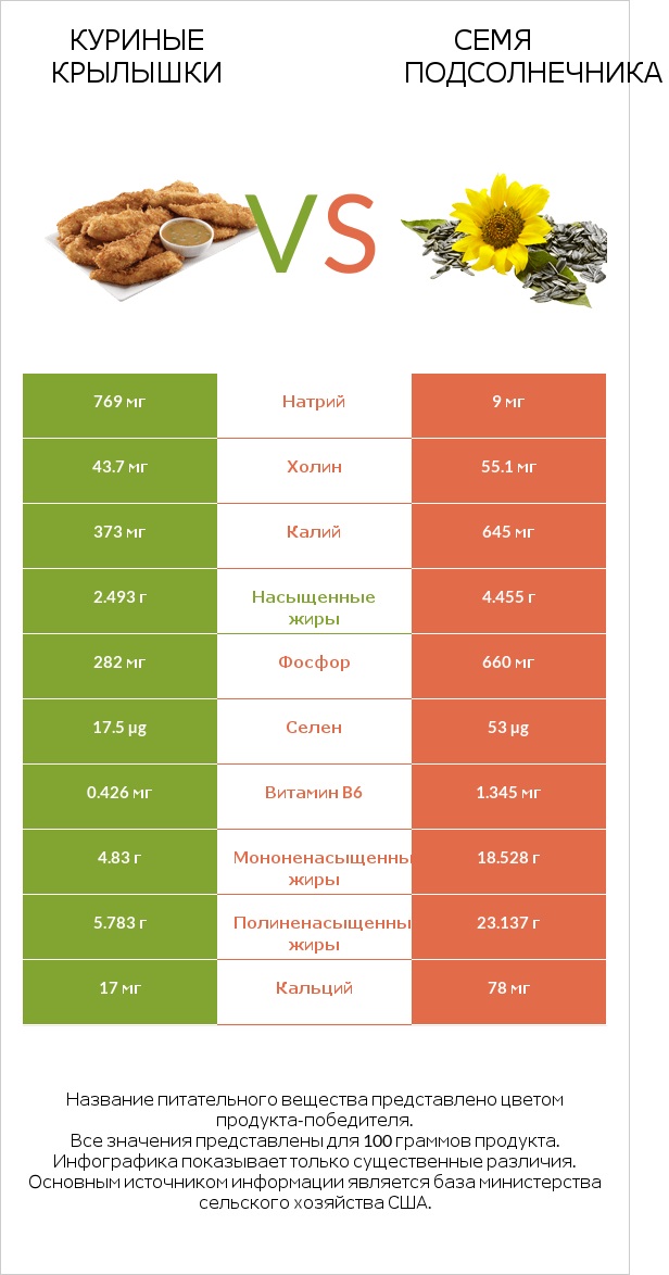Куриные крылышки vs Семя подсолнечника infographic