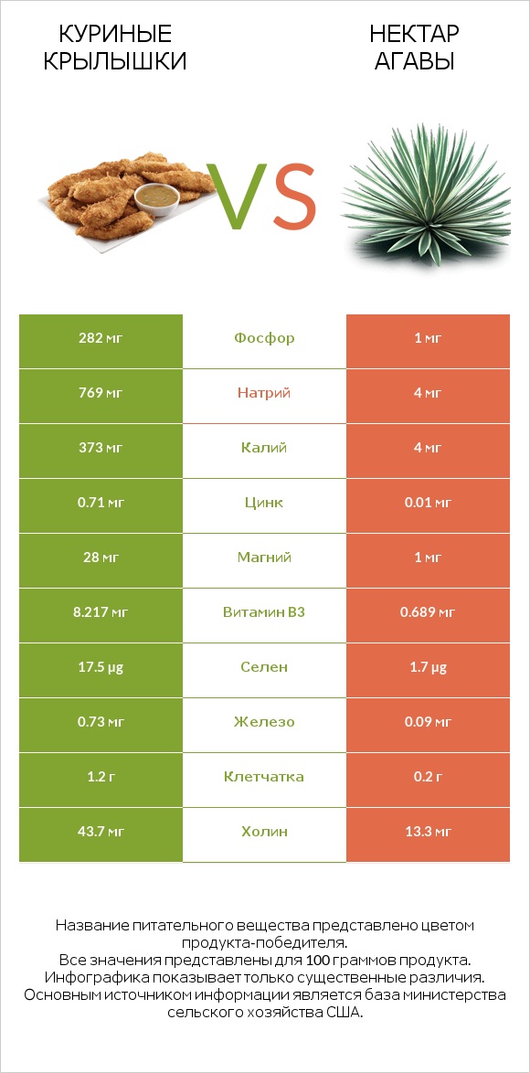 Куриные крылышки vs Нектар агавы infographic