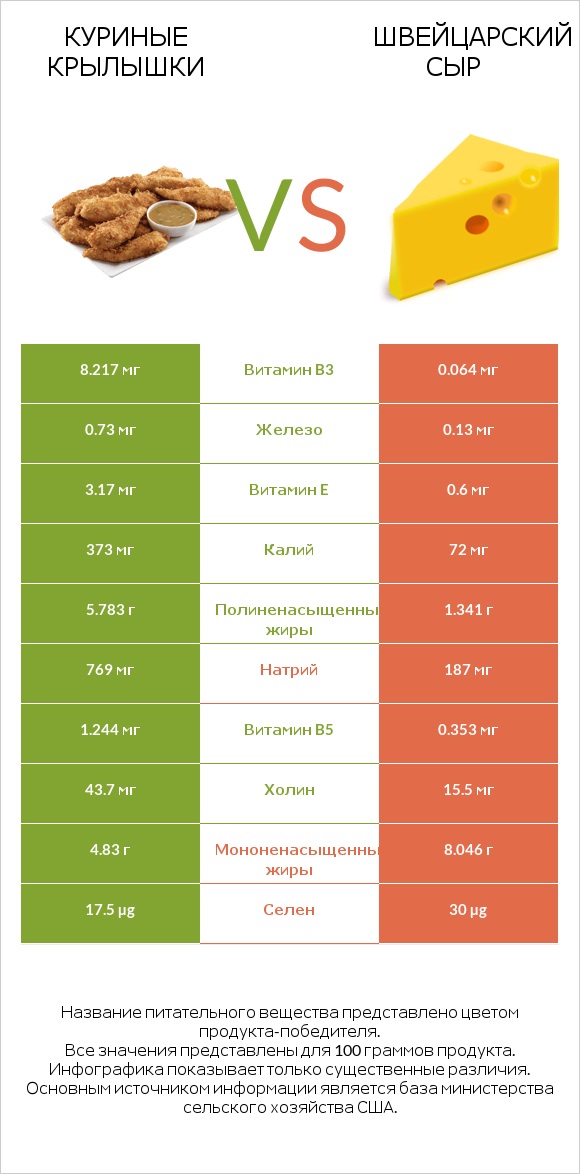 Куриные крылышки vs Швейцарский сыр infographic