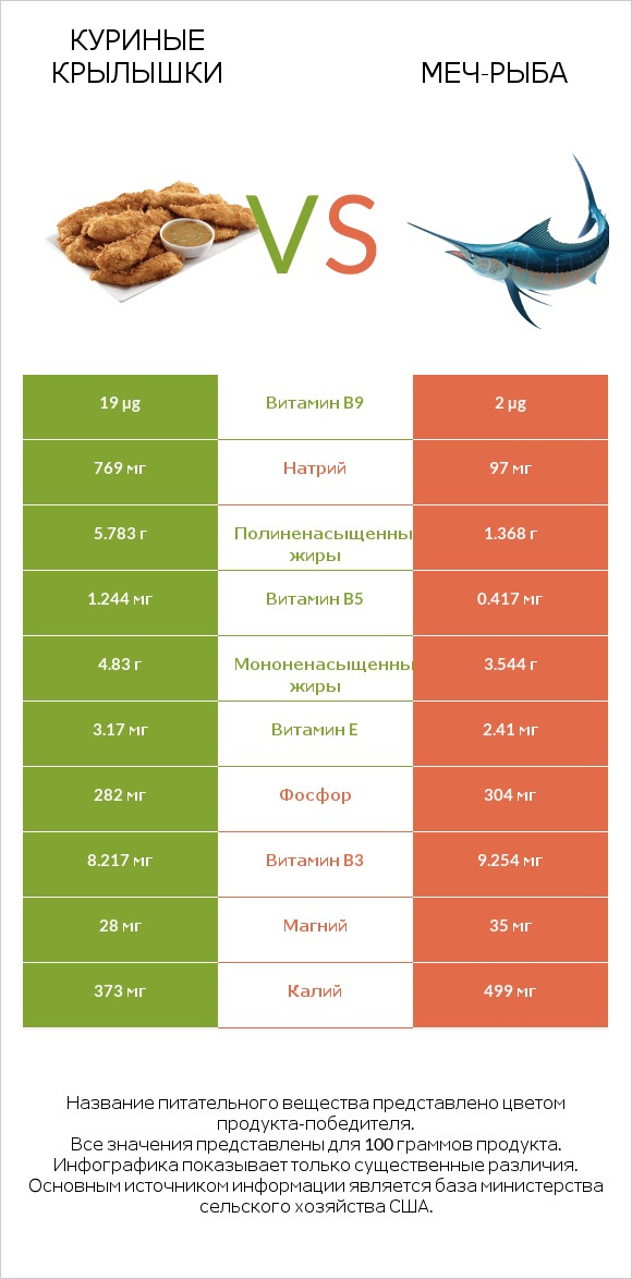 Куриные крылышки vs Меч-рыба infographic