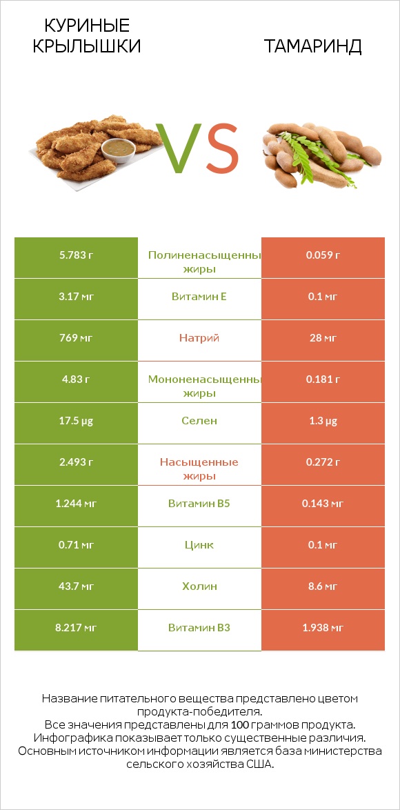 Куриные крылышки vs Тамаринд infographic