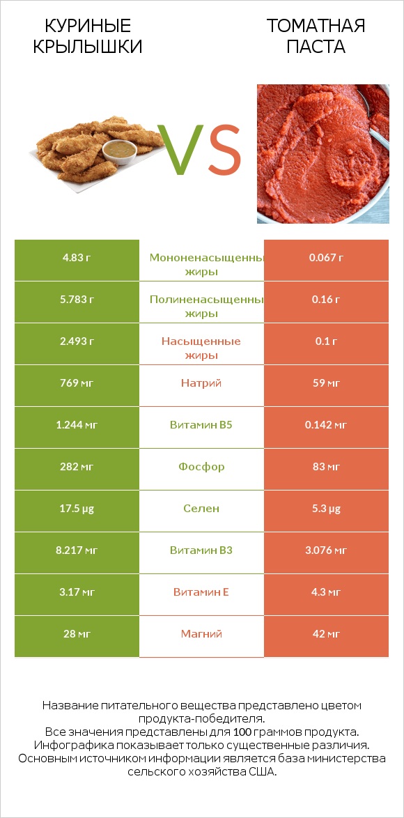 Куриные крылышки vs Томатная паста infographic