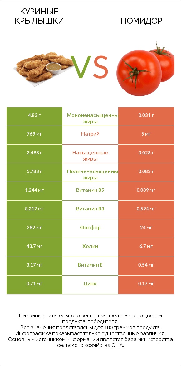 Куриные крылышки vs Помидор  infographic