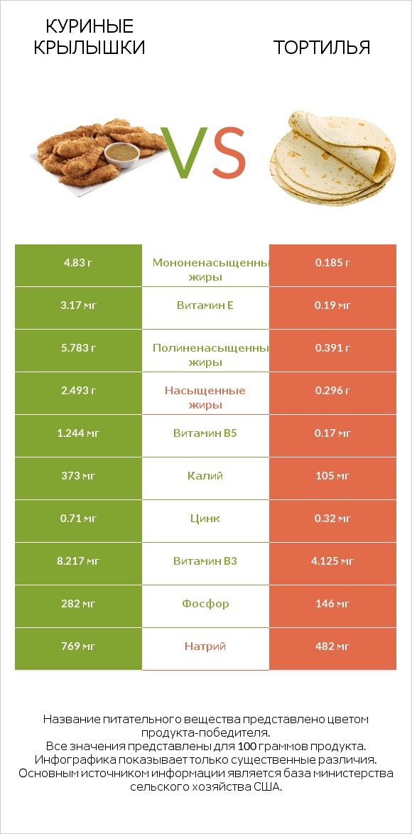 Куриные крылышки vs Тортилья infographic