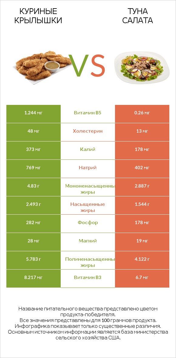 Куриные крылышки vs Туна Салата infographic