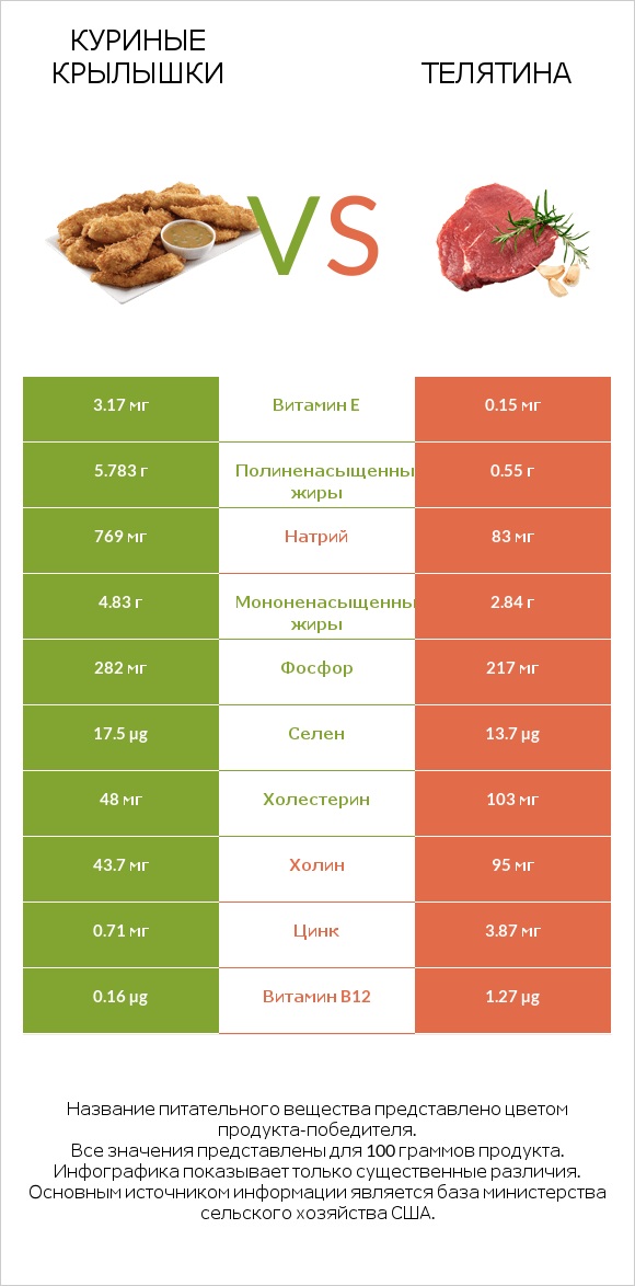 Куриные крылышки vs Телятина infographic