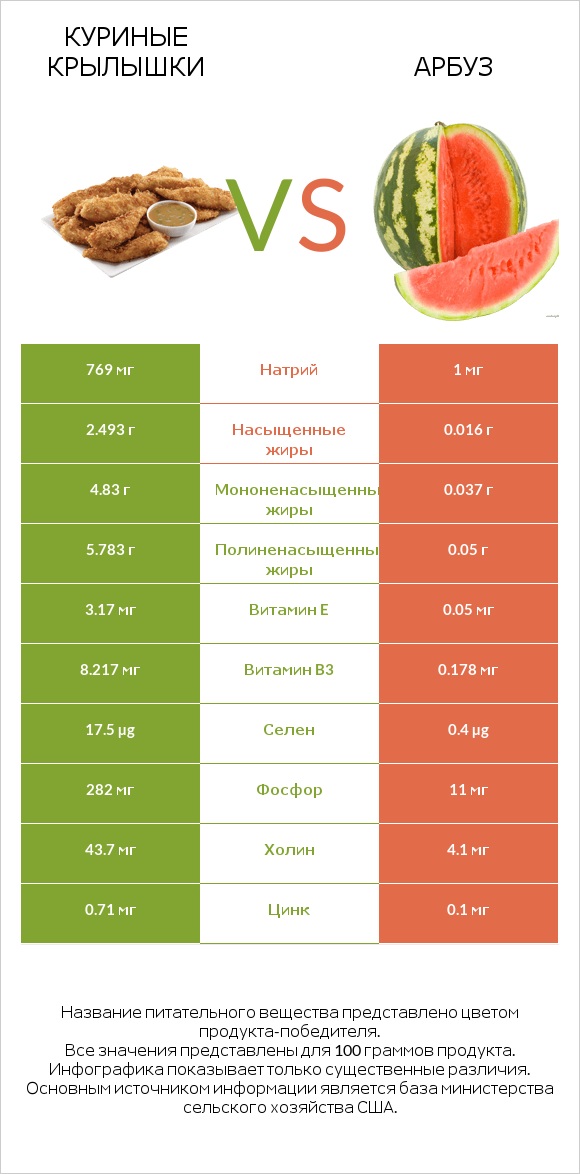 Куриные крылышки vs Арбуз infographic