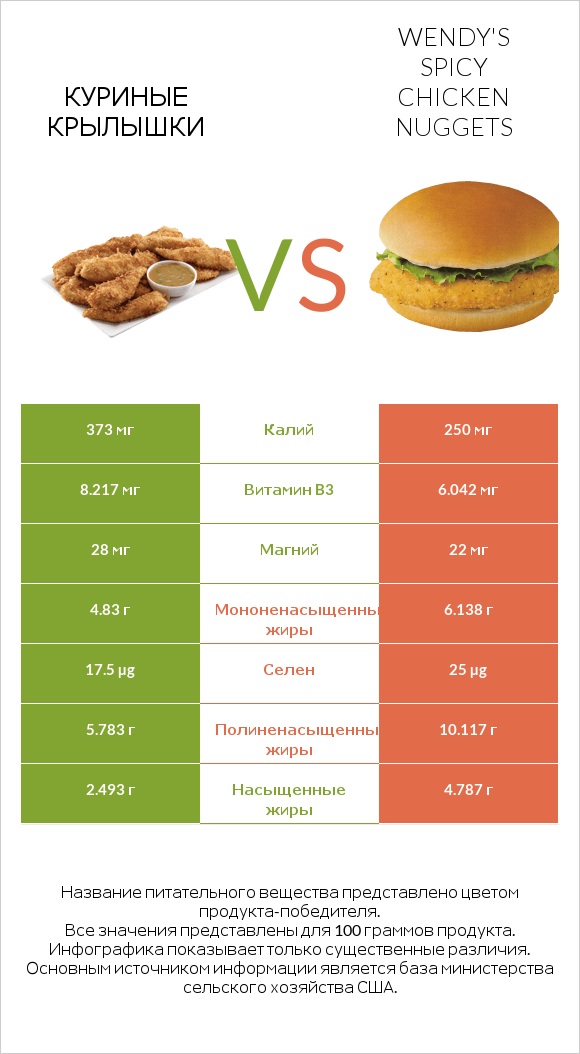 Куриные крылышки vs Wendy's Spicy Chicken Nuggets infographic