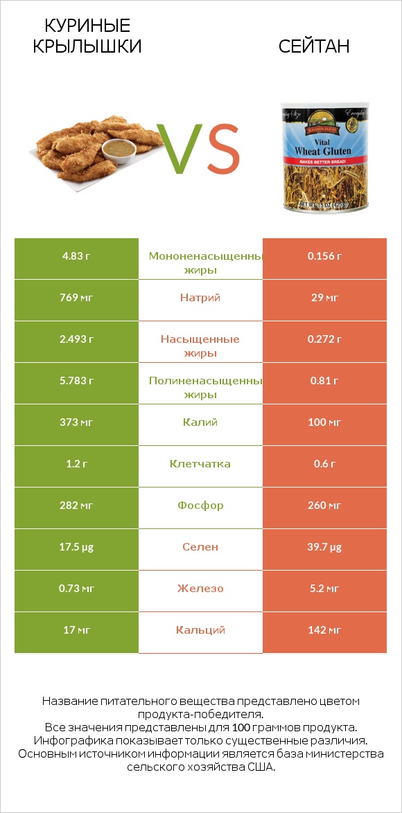 Куриные крылышки vs Сейтан infographic