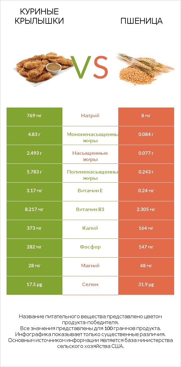 Куриные крылышки vs Пшеница infographic