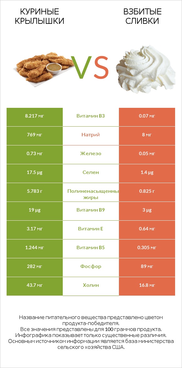 Куриные крылышки vs Взбитые сливки infographic