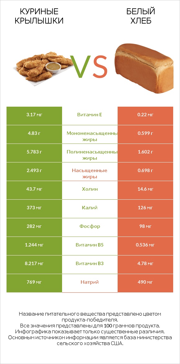 Куриные крылышки vs Белый Хлеб infographic