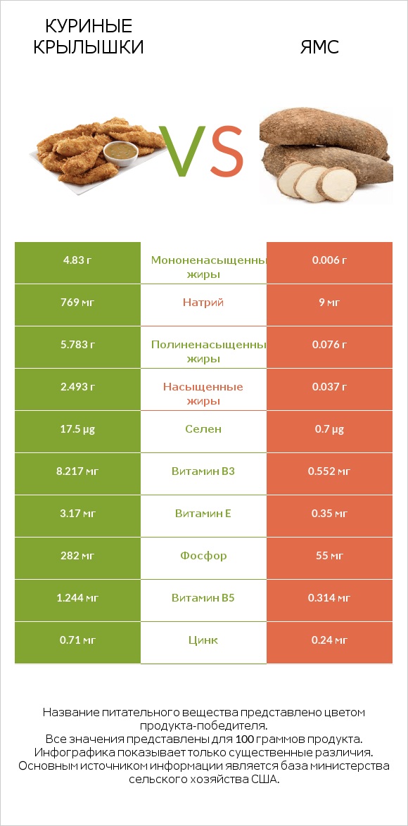 Куриные крылышки vs Ямс infographic