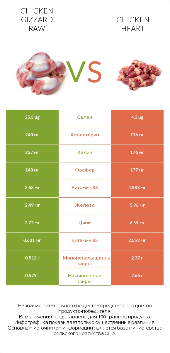 Chicken gizzard raw vs Chicken heart infographic