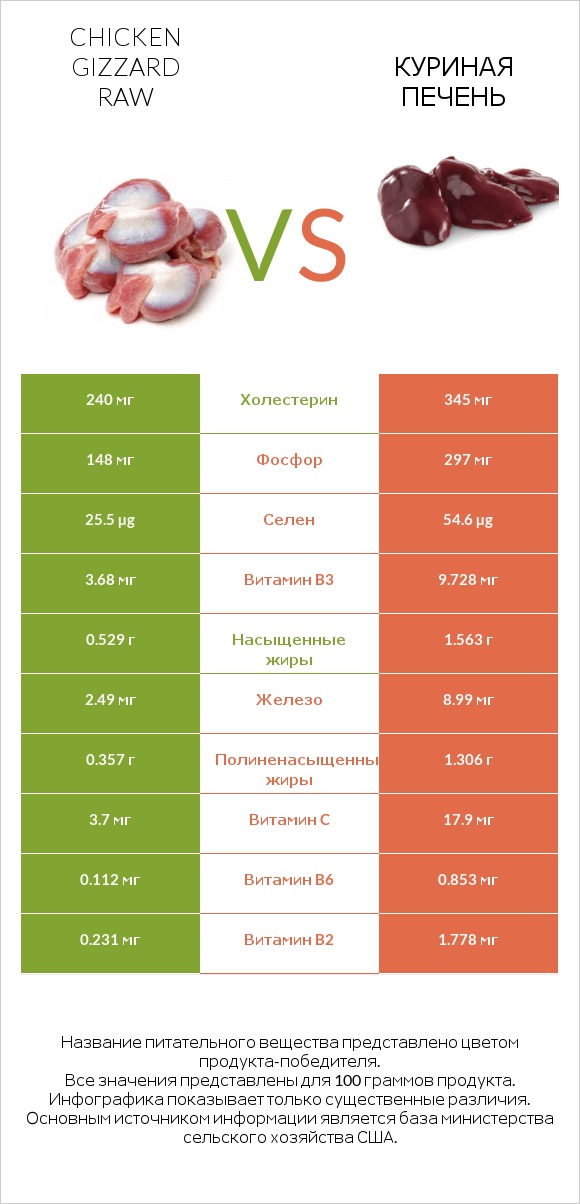 Chicken gizzard raw vs Куриная печень infographic