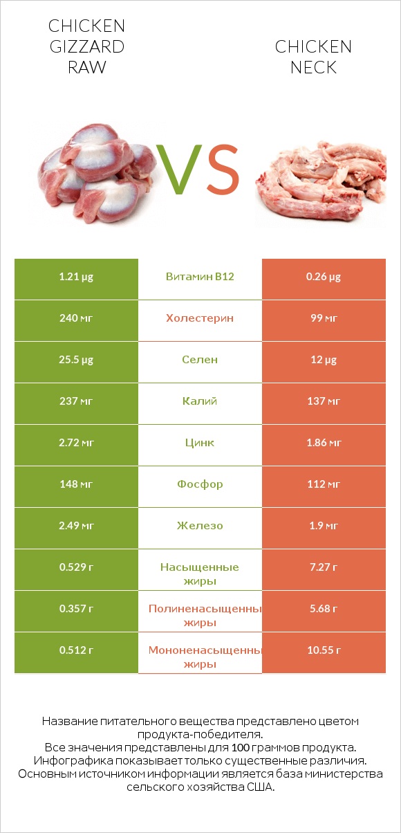 Chicken gizzard raw vs Chicken neck infographic