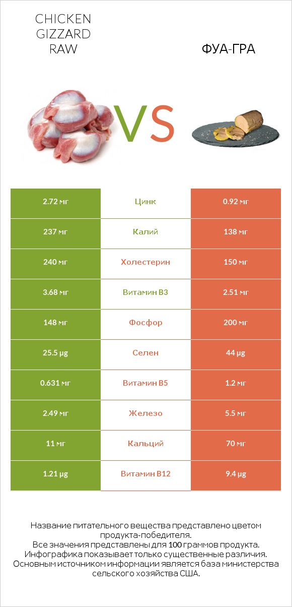 Chicken gizzard raw vs Фуа-гра infographic