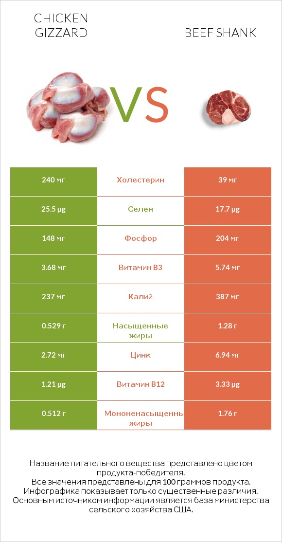 Chicken gizzard vs Beef shank infographic